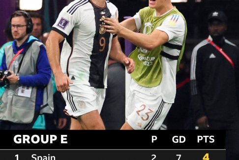 死亡之組亂了 卡塔爾世界杯E組第三輪都有機(jī)會(huì)