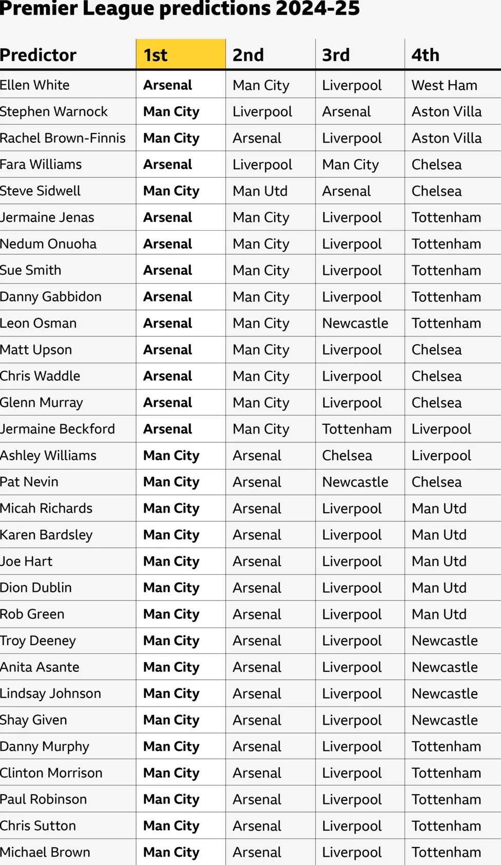 英超聯(lián)賽預(yù)測2024-25:BBC體育專家選出前四名