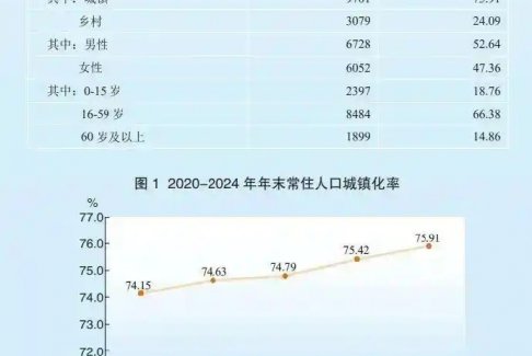 中國(guó)人口增長(zhǎng)第一省易主了